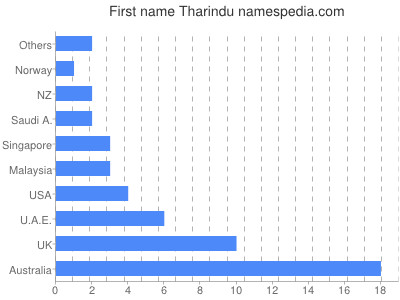 Given name Tharindu