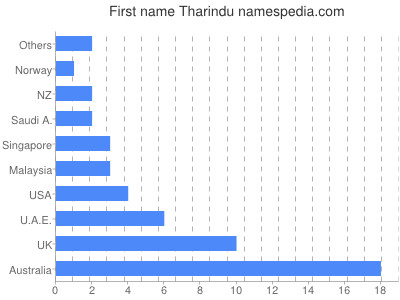 Vornamen Tharindu