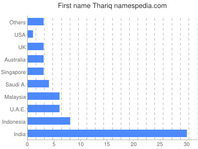 Vornamen Thariq