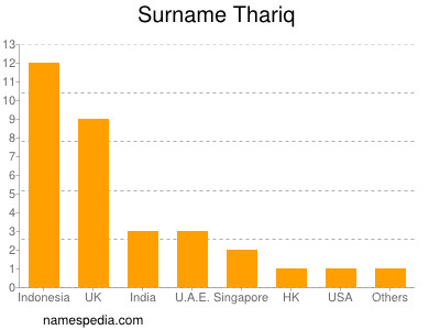 Familiennamen Thariq