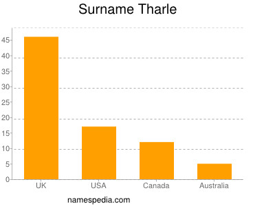 Familiennamen Tharle