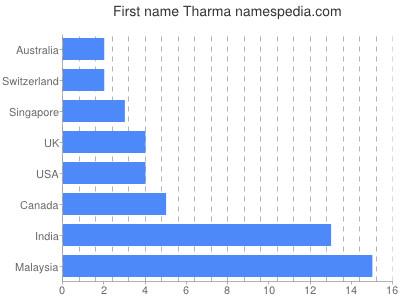 prenom Tharma