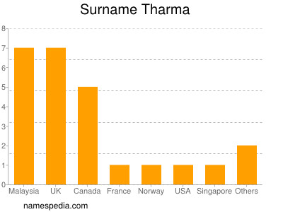 Surname Tharma