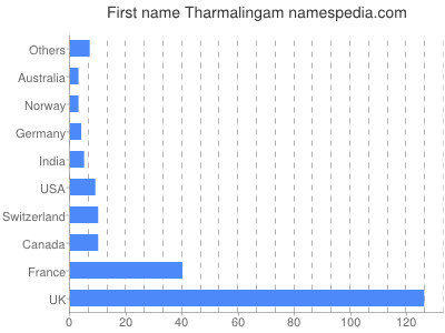 Given name Tharmalingam
