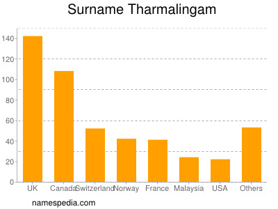 Familiennamen Tharmalingam