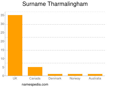 nom Tharmalingham