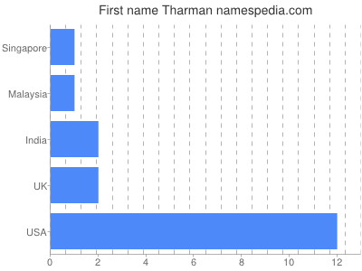 Vornamen Tharman