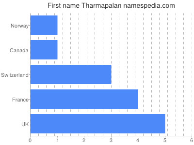Vornamen Tharmapalan
