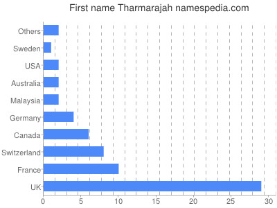 Vornamen Tharmarajah