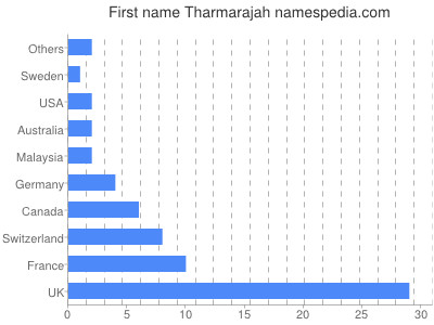 prenom Tharmarajah