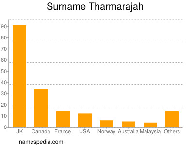 nom Tharmarajah
