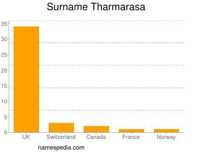 Familiennamen Tharmarasa