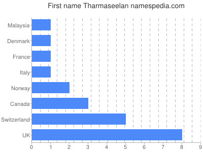 prenom Tharmaseelan