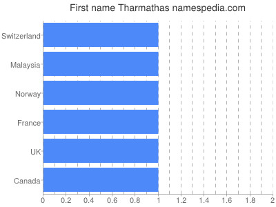Vornamen Tharmathas
