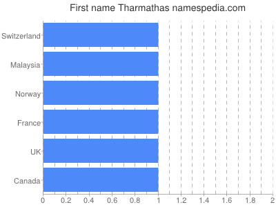 prenom Tharmathas