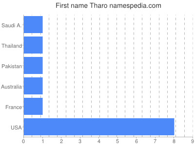 Vornamen Tharo