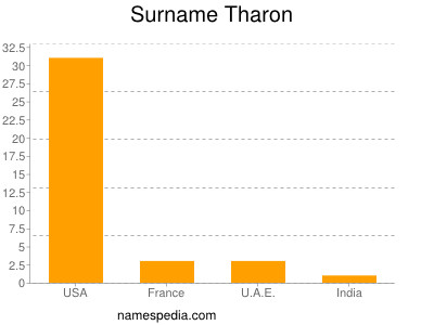 nom Tharon