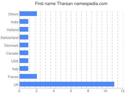Given name Tharsan