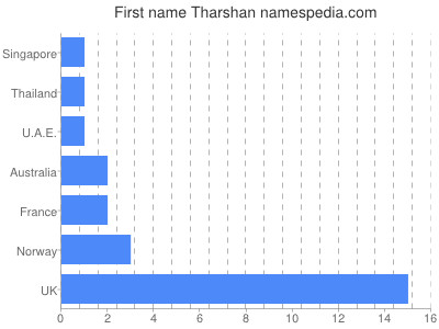 prenom Tharshan