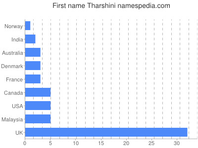 Vornamen Tharshini