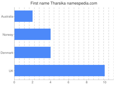 Given name Tharsika