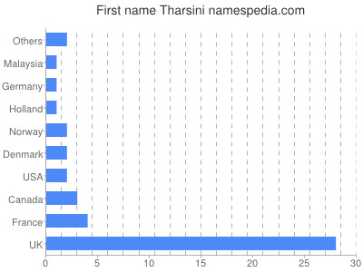 Given name Tharsini