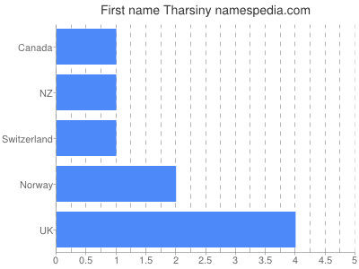 Given name Tharsiny