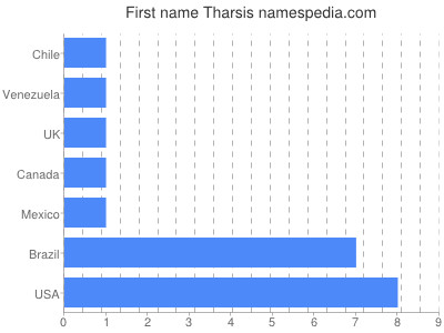 prenom Tharsis