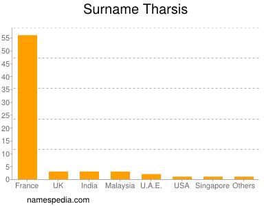 nom Tharsis