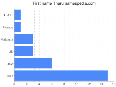 Vornamen Tharu