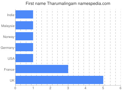 prenom Tharumalingam