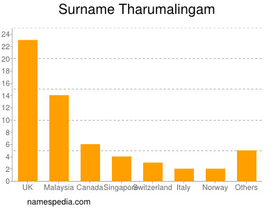 Familiennamen Tharumalingam