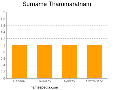 Familiennamen Tharumaratnam