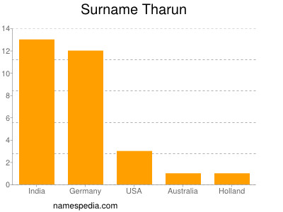 Familiennamen Tharun