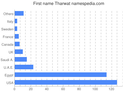 Vornamen Tharwat