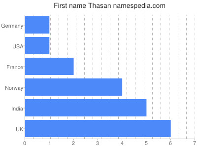 Vornamen Thasan