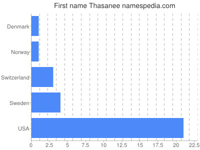 Given name Thasanee