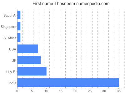 Vornamen Thasneem