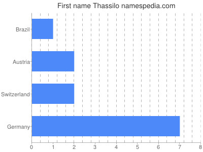 Given name Thassilo