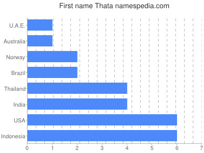 prenom Thata