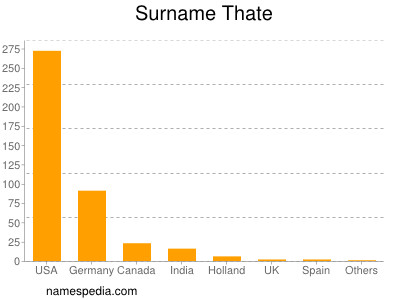 Surname Thate