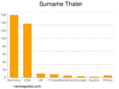 Surname Thater