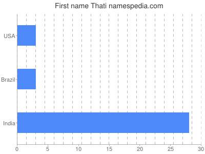 Vornamen Thati