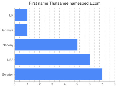 Given name Thatsanee