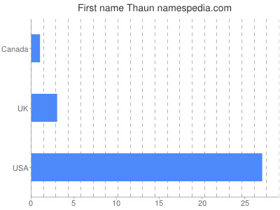 Vornamen Thaun