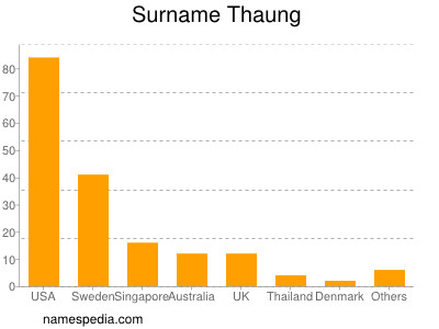 Surname Thaung