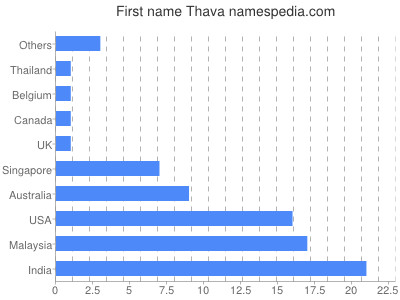 Vornamen Thava