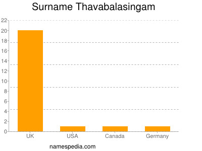 Familiennamen Thavabalasingam