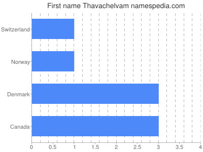 prenom Thavachelvam