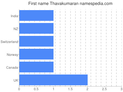 Vornamen Thavakumaran